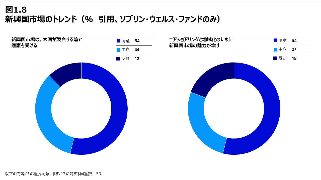 図1.8 新興国市場のトレンド