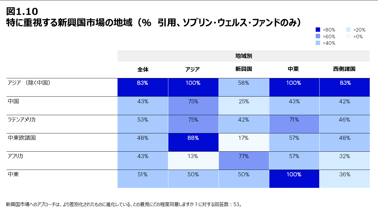 図1.10 特に重視する新興国市場の地域