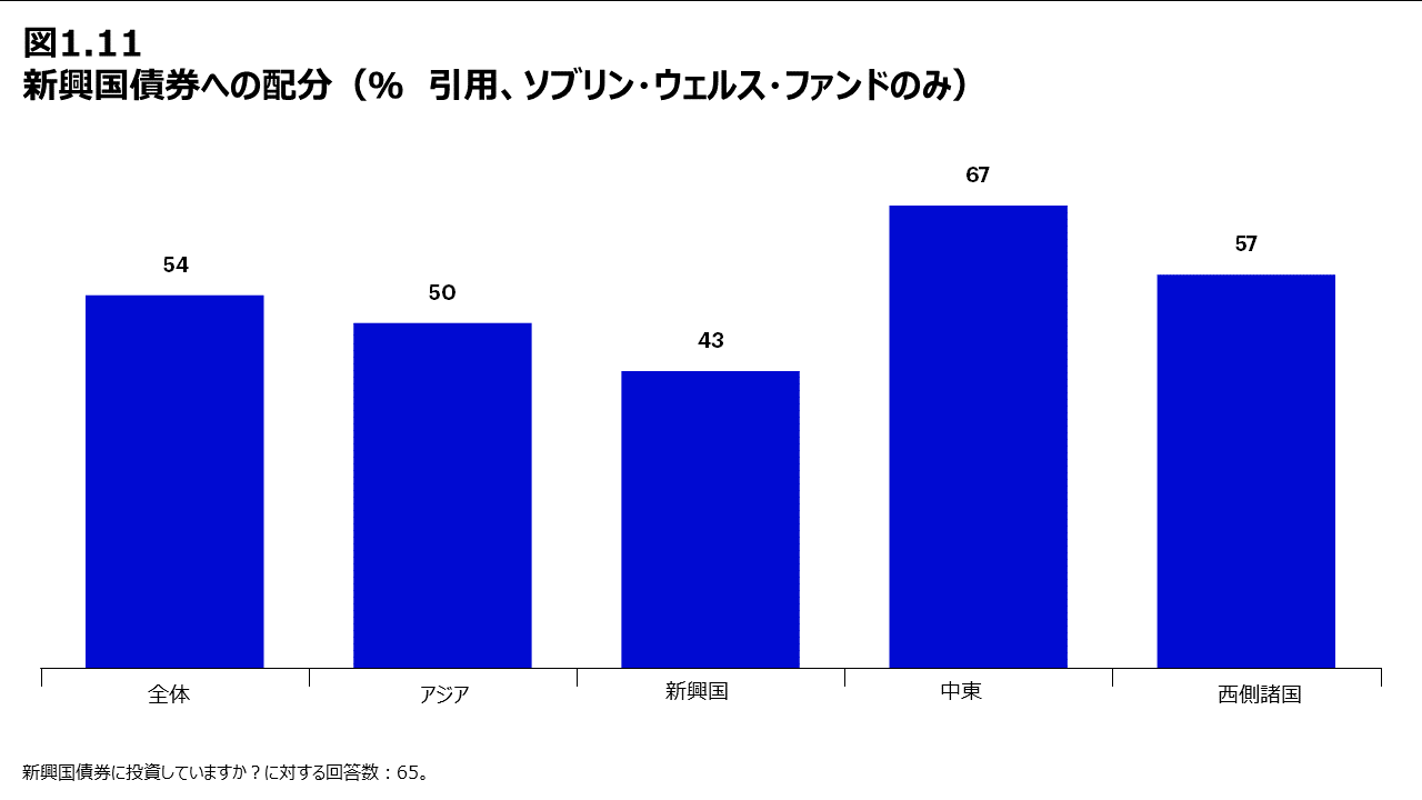 図1.11 新興国債券への配分