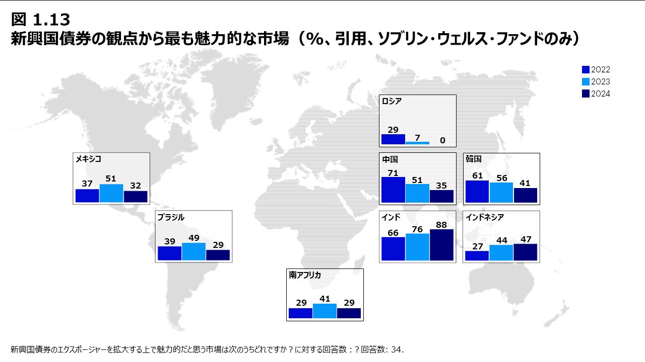 図 1.13 新興国債券の観点から最も魅力的な市場