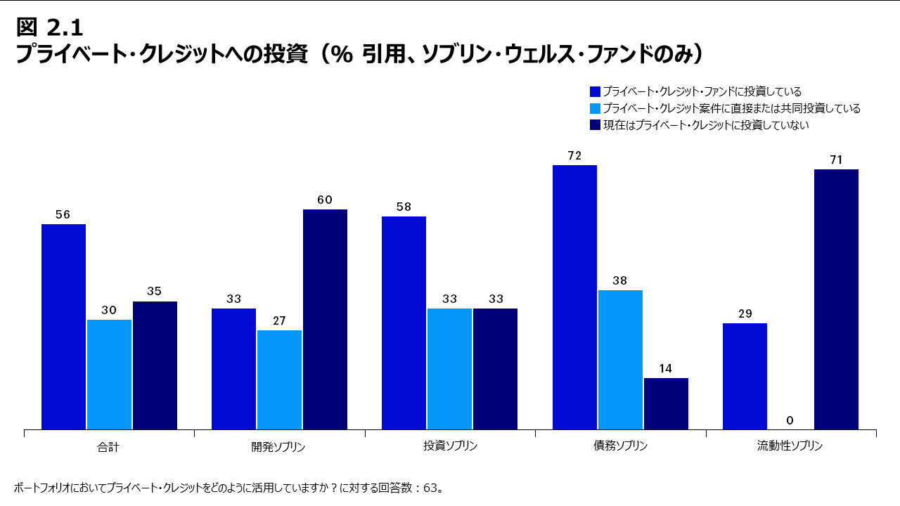 図2.1 プライベート・クレジットへの投資