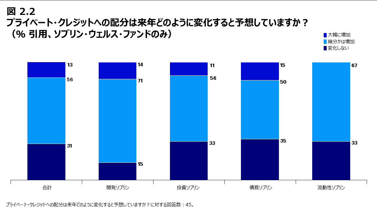 図2.2 プライベート・クレジットへの配分は来年どのように変化すると予想していますか？