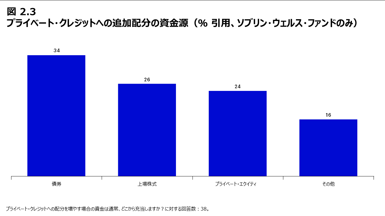 図2.3 プライベート・クレジットへの追加配分の資金源