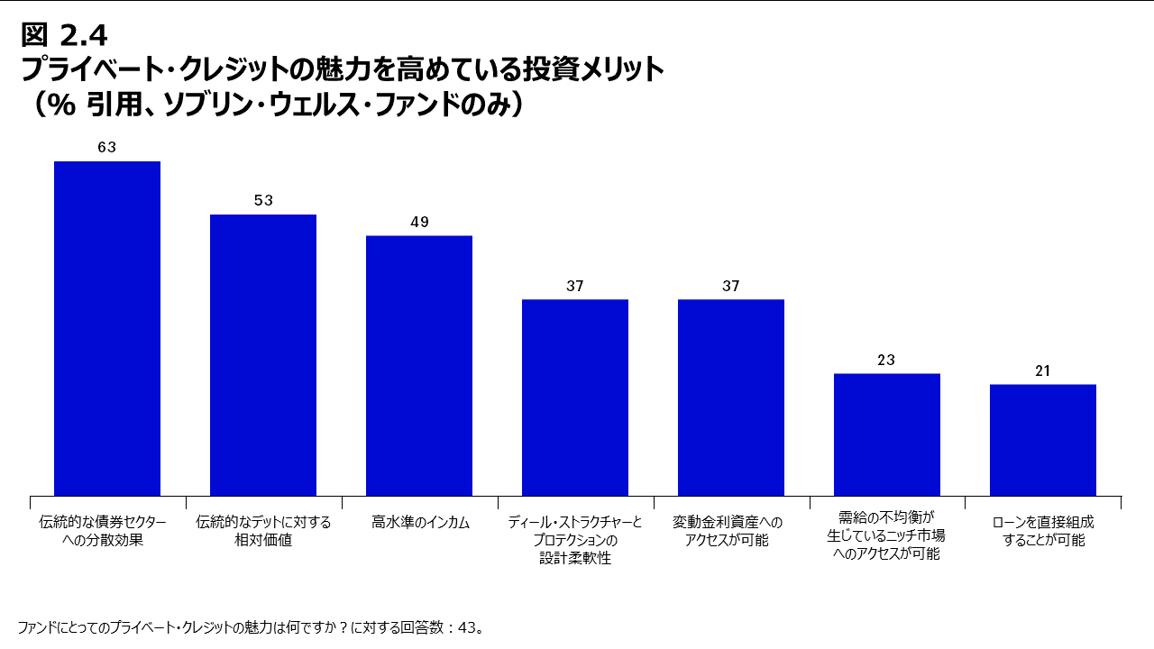 図2.4 プライベート・クレジットの魅力を高めている主なメリット