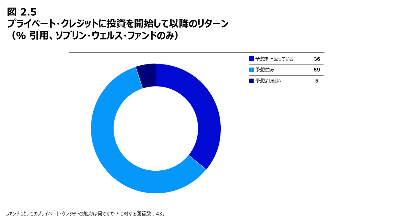 図2.5 プライベート・クレジットに投資を開始して以降のリターン