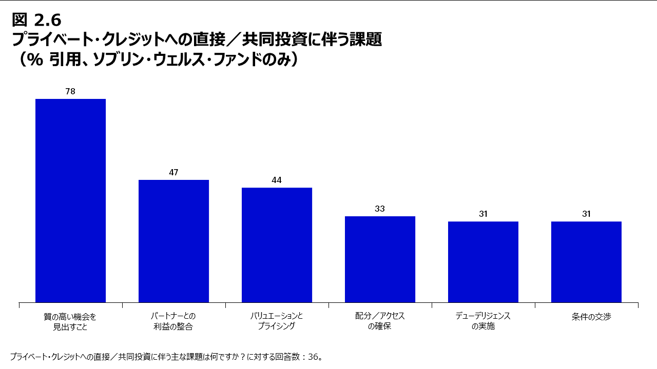 図2.6 プライベート・クレジットへの直接／共同投資に伴う課題