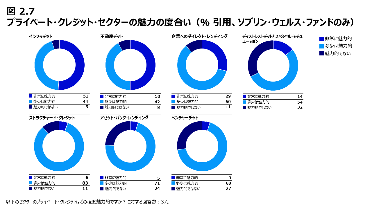 図2.7 プライベート・クレジット・セクターの魅力の度合い