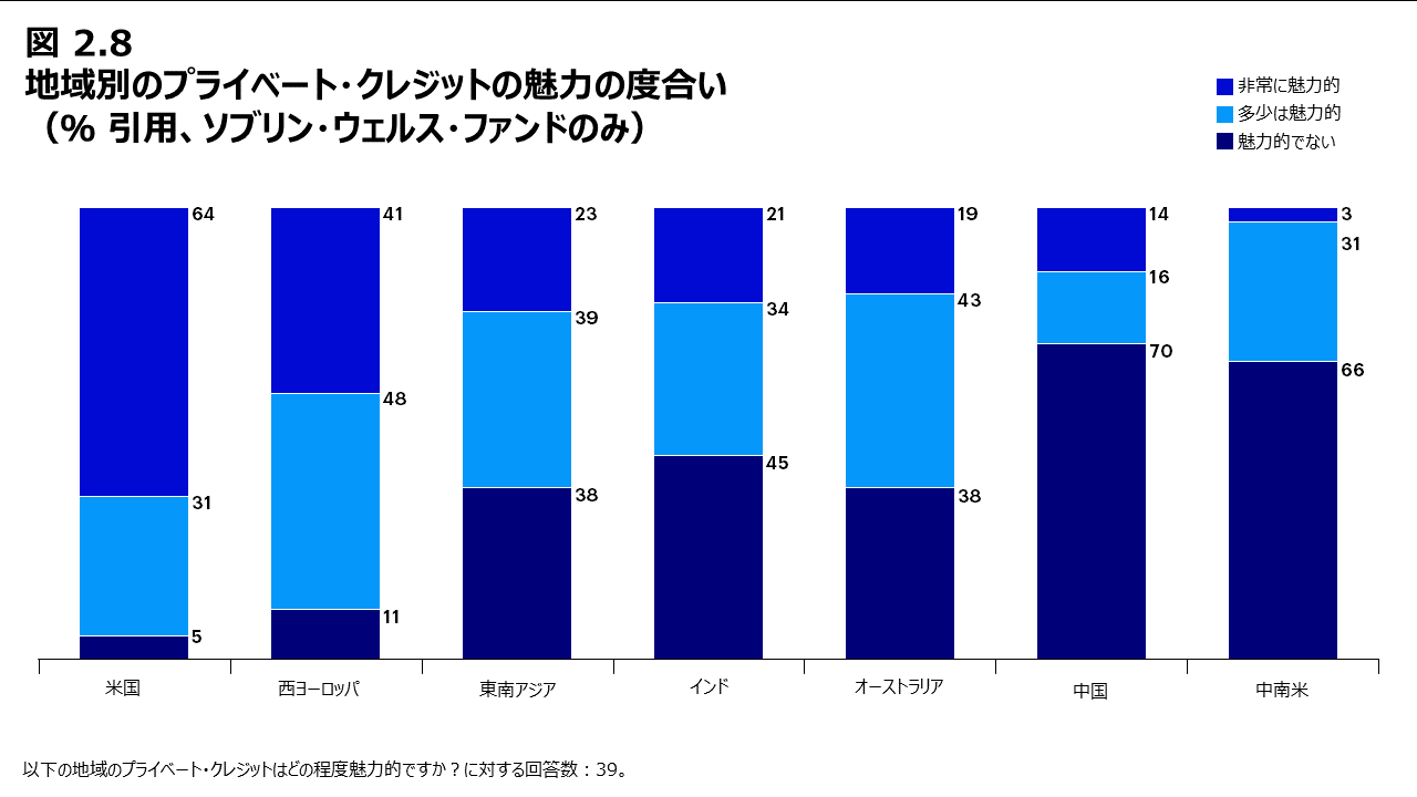 図2.8 地域別のプライベート・クレジットの魅力の度合い