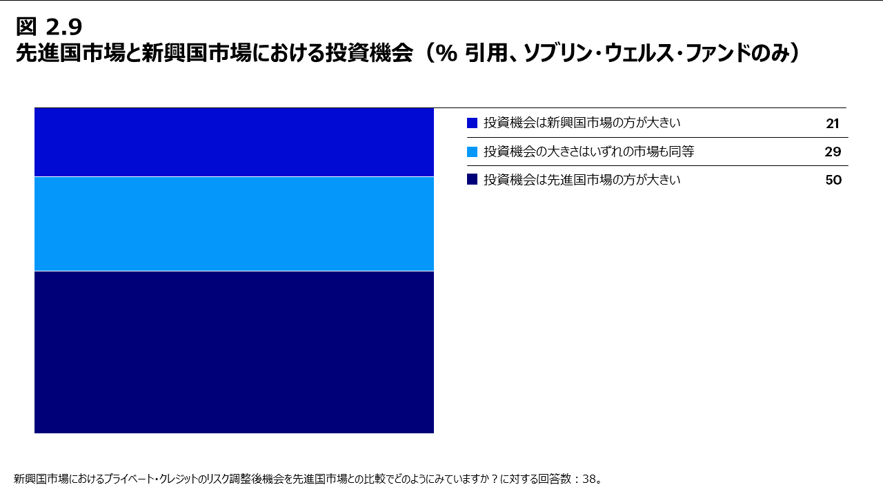 図2.9 先進国市場と新興国市場における投資機会