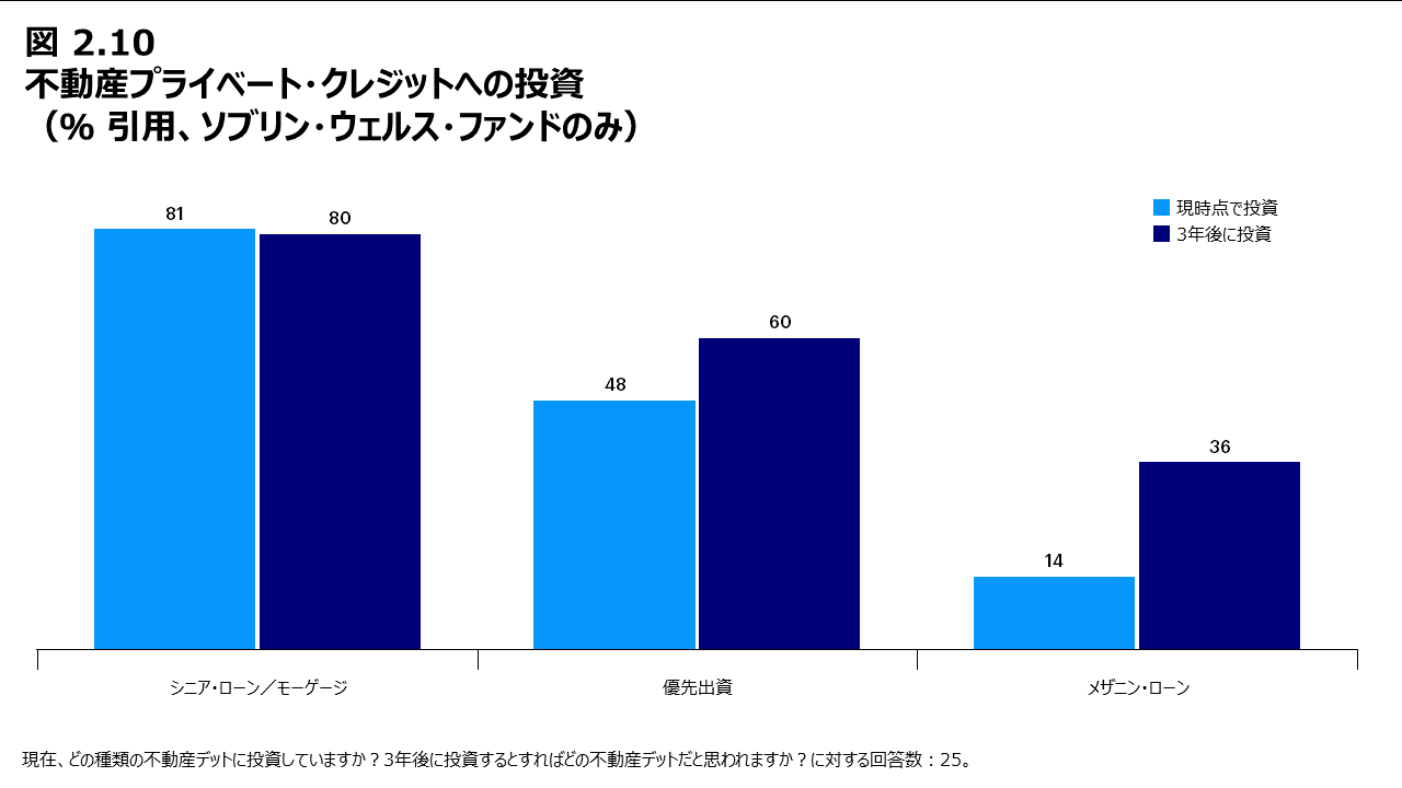 図2.10 不動産プライベート・クレジットへの投資