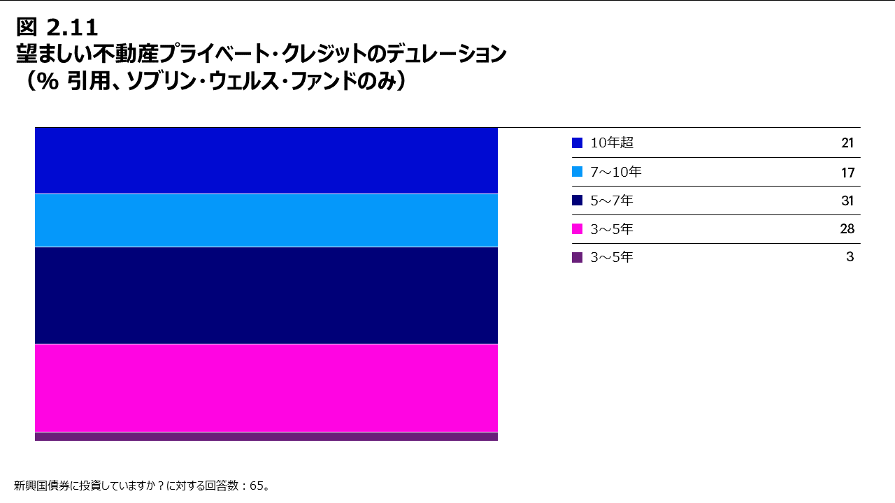 図2.11 望ましい不動産プライベート・クレジットのデュレーション