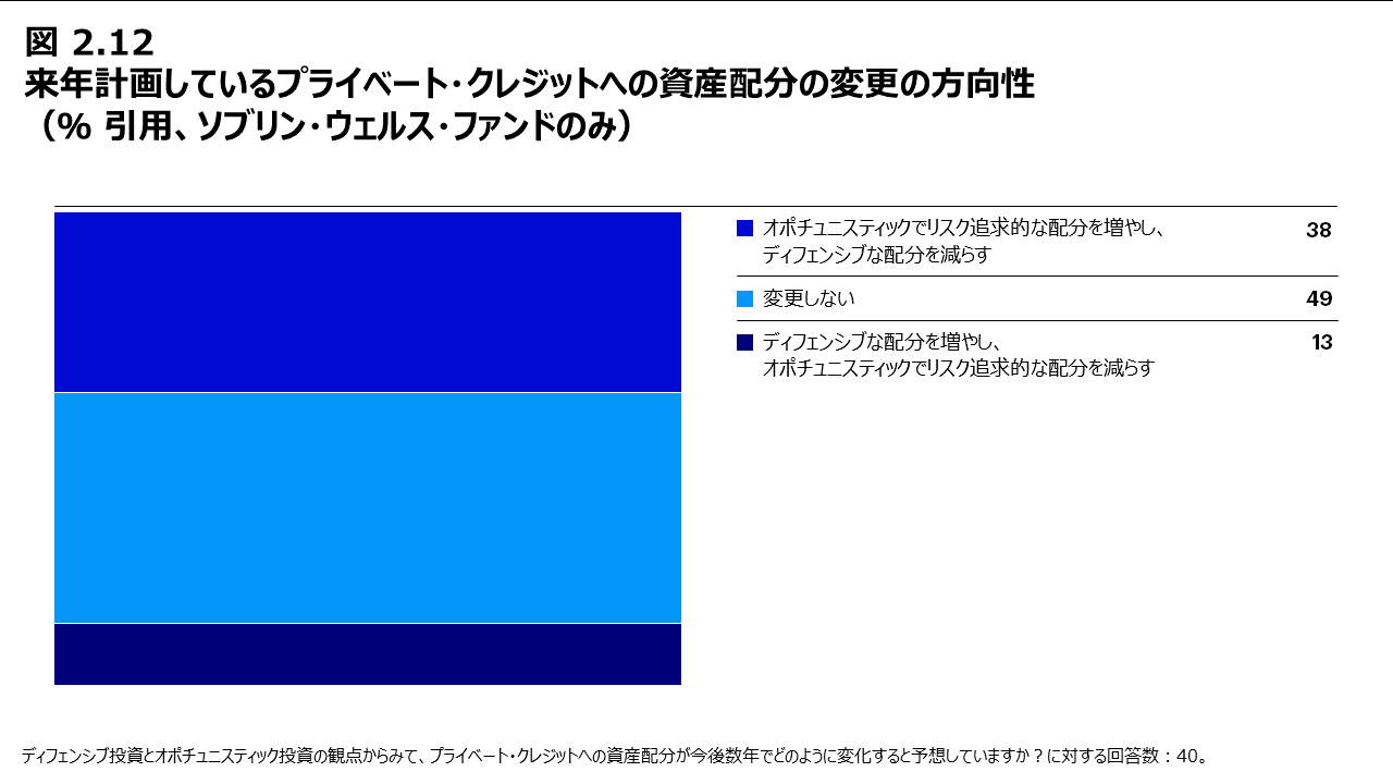 図2.12 来年計画しているプライベート・クレジットへの資産配分の変更の方向性