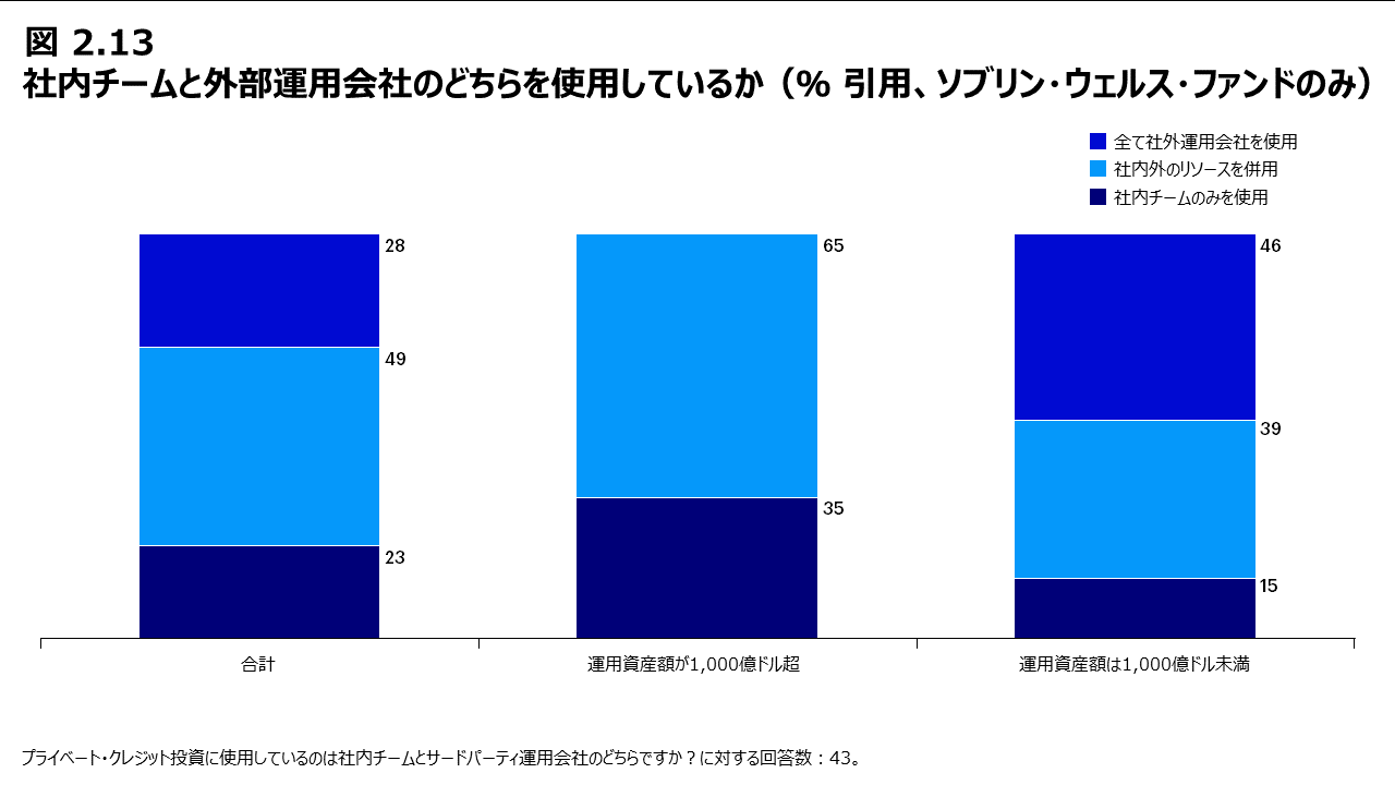 図2.13 社内チームと外部運用会社のどちらを使用しているか