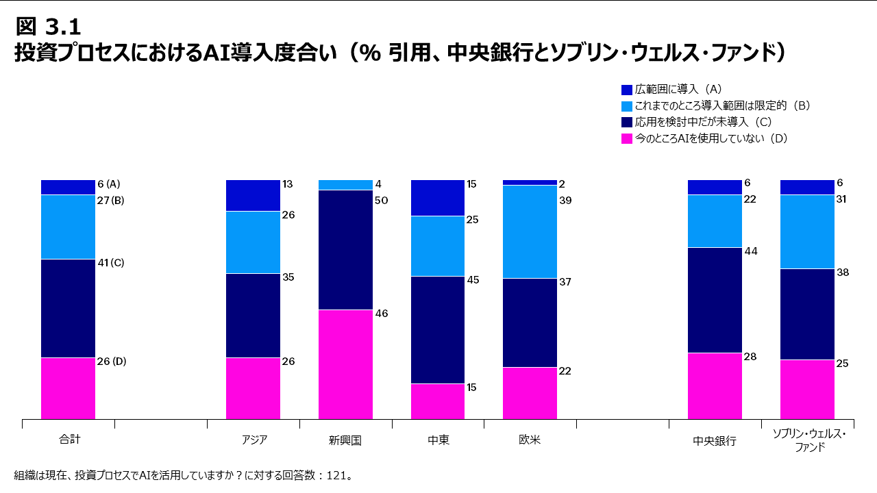 図3.1 投資プロセスにおけるAI導入度合い（％ 引用、中央銀行とソブリン・ウェルス・ファンド）