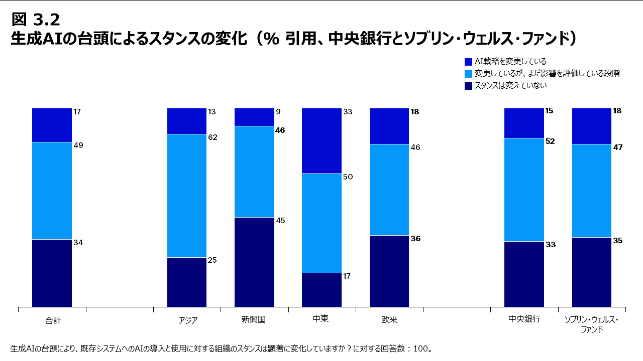 図3.2 生成AIの台頭によるスタンスの変化（％ 引用、中央銀行とソブリン・ウェルス・ファンド）