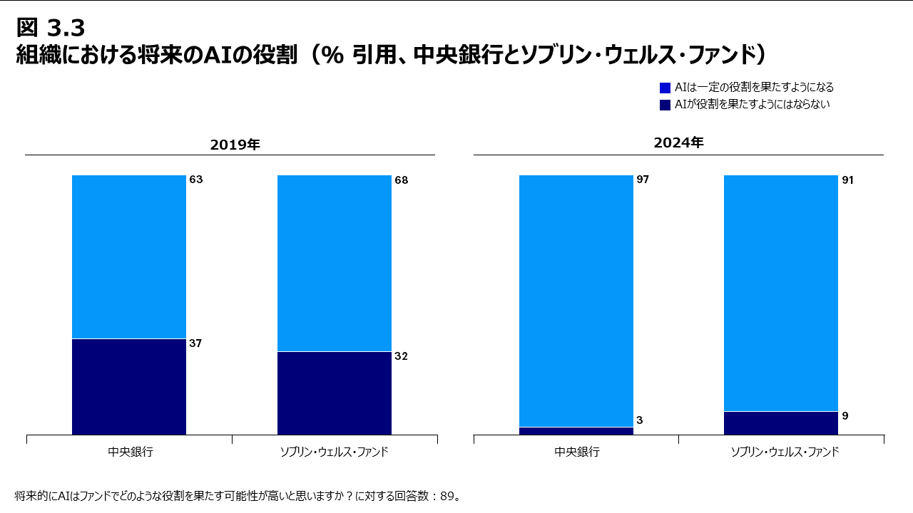 図 3.3 組織における将来のAIの役割（％ 引用、中央銀行とソブリン・ウェルス・ファンド）