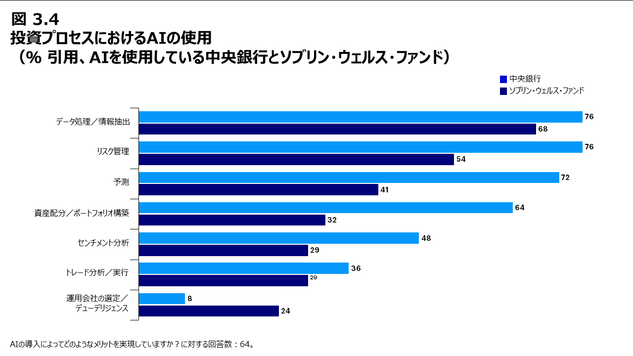 図  3.4 投資プロセスにおけるAIの使用（％ 引用、AIを使用している中央銀行とソブリン・ウェルス・ファンド）