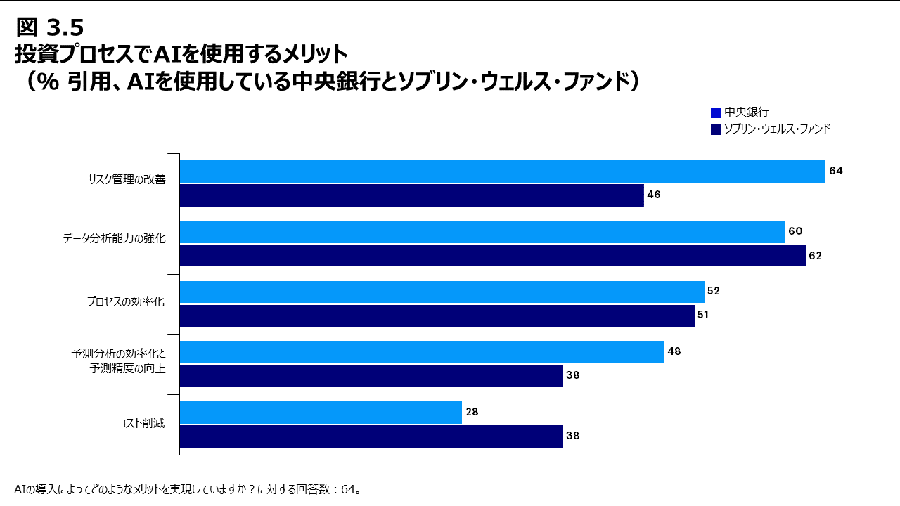 図 3.5 投資プロセスでAIを使用するメリット（％ 引用、AIを使用している中央銀行とソブリン・ウェルス・ファンド）