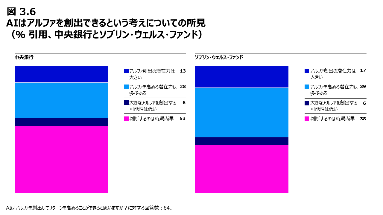 図3.6 AIはアルファを創出できるという考えについての所見（％ 引用、中央銀行とソブリン・ウェルス・ファンド）