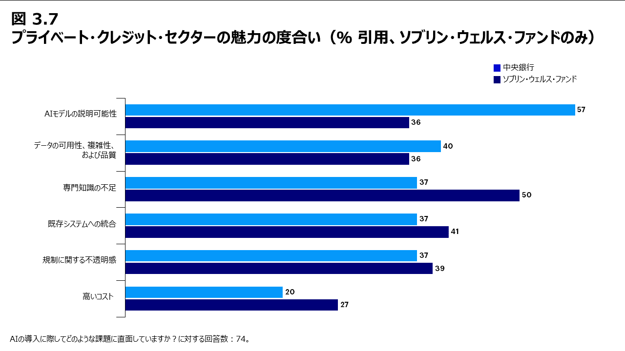 図 3.7 投資プロセスにAIを使用する上での課題（％ 引用、中央銀行とソブリン・ウェルス・ファンド）