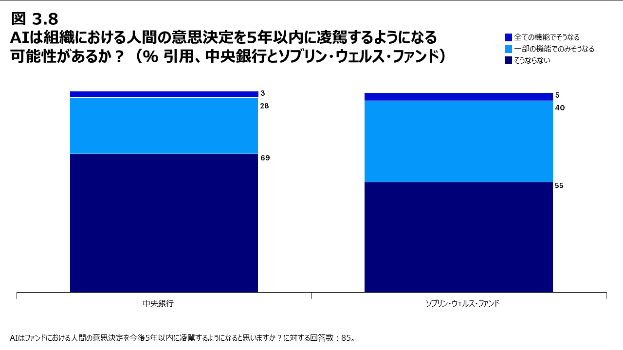 図 3.8 AIは組織における人間の意思決定を5年以内に凌駕するようになる可能性があるか？（％ 引用、中央銀行とソブリン・ウェルス・ファンド）