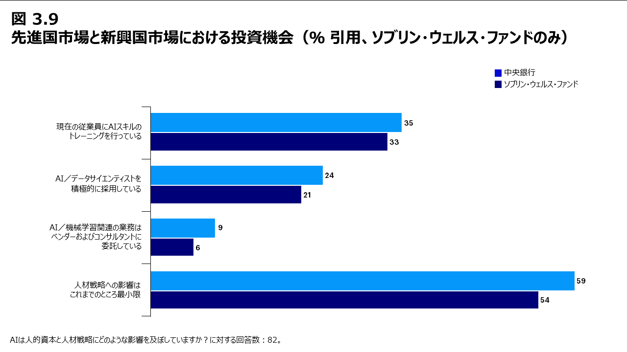 図 3.9 人的資本戦略に対するAIの影響（％ 引用、中央銀行とソブリン・ウェルス・ファンド）