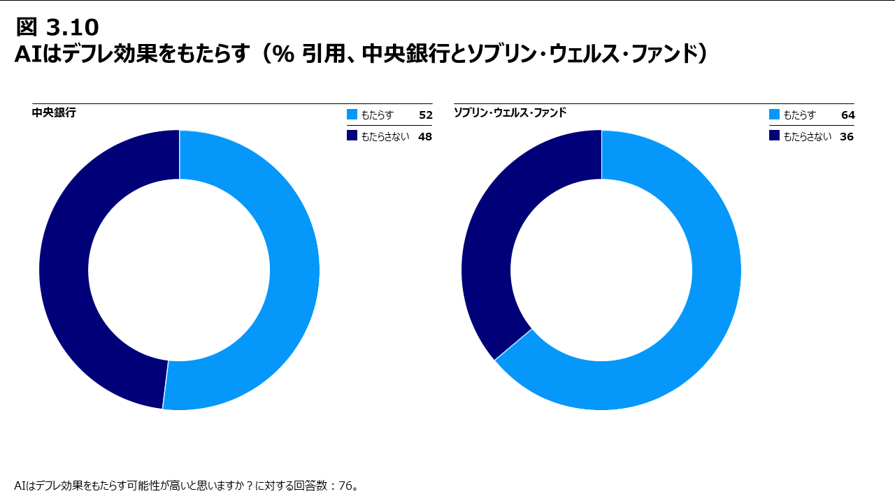 図3.10 AIはデフレ効果をもたらす（％ 引用、中央銀行とソブリン・ウェルス・ファンド）