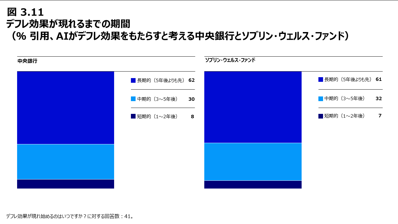 図3.11 デフレ効果が現れるまでの期間（％ 引用、AIがデフレ効果をもたらすと考える中央銀行とソブリン・ウェルス・ファンド）