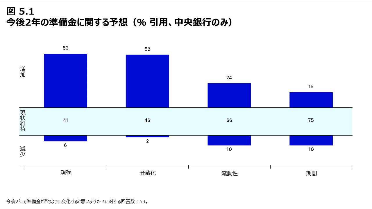 図5.1 今後2年の準備金に関する予想（％ 引用、中央銀行のみ）