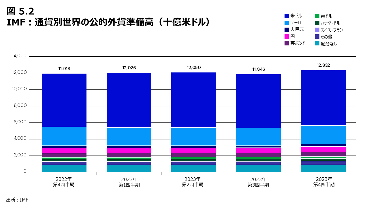 図5.2 IMF：通貨別世界の公的外貨準備高（十億米ドル）