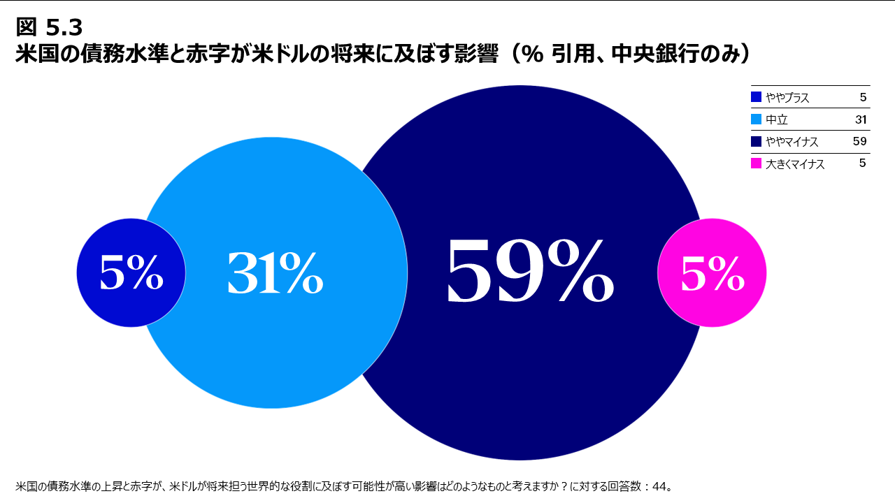 図5.3 米国の債務水準と赤字が米ドルの将来に及ぼす影響（％ 引用、中央銀行のみ）