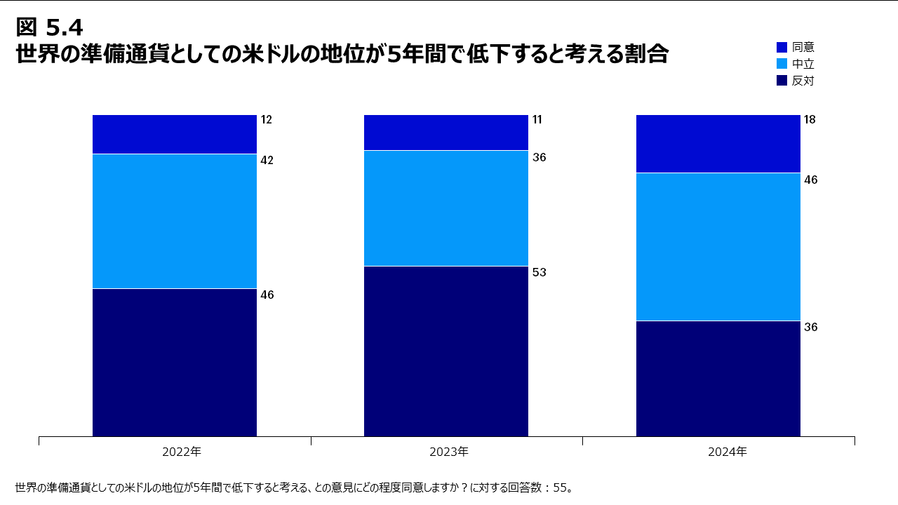 図5.4 世界の準備通貨としての米ドルの地位が5年間で低下すると考える割合