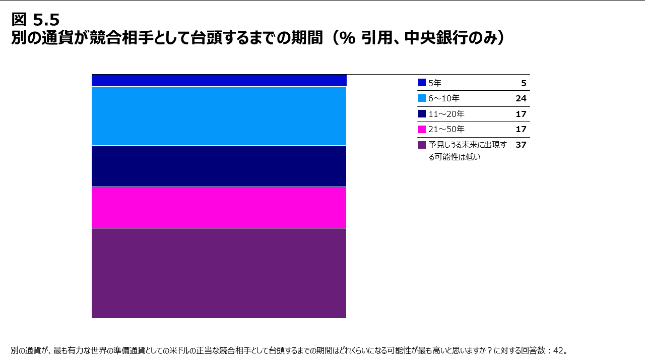 図5.5 別の通貨が競合相手として台頭するまでの期間（％ 引用、中央銀行のみ）