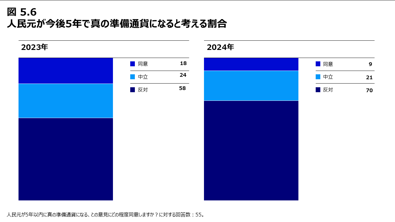 図5.6 人民元が今後5年で真の準備通貨になると考える割合