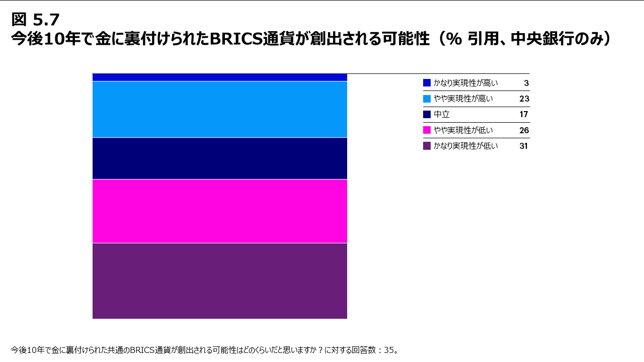 図5.7 今後10年で金に裏付けられたBRICS通貨が創出される可能性（％ 引用、中央銀行のみ）