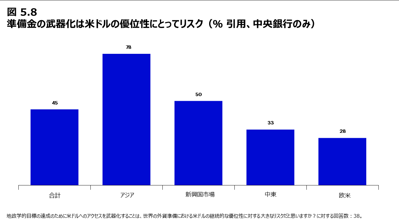 図5.8 準備金の武器化は米ドルの優位性にとってリスク（％ 引用、中央銀行のみ）