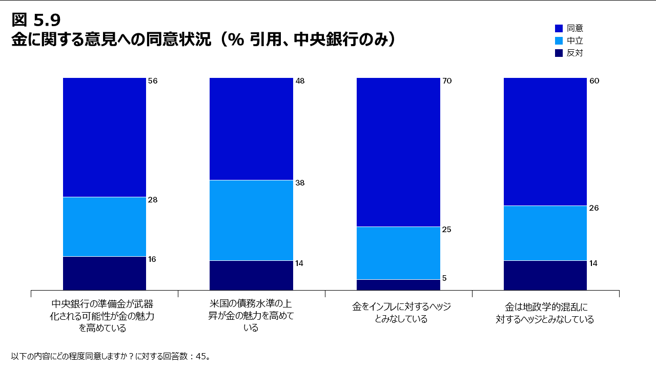 図5.9 金に関する意見への同意状況（％ 引用、中央銀行のみ）