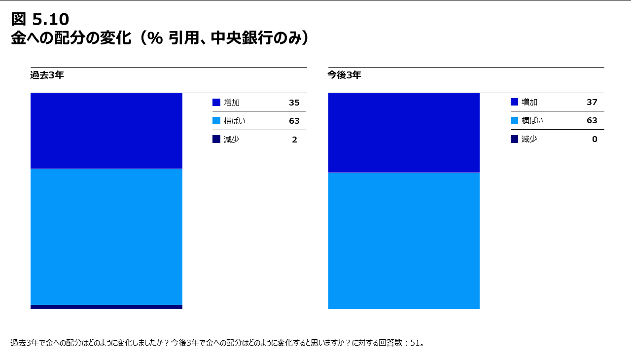 図5.10 金への配分の変化（％ 引用、中央銀行のみ）