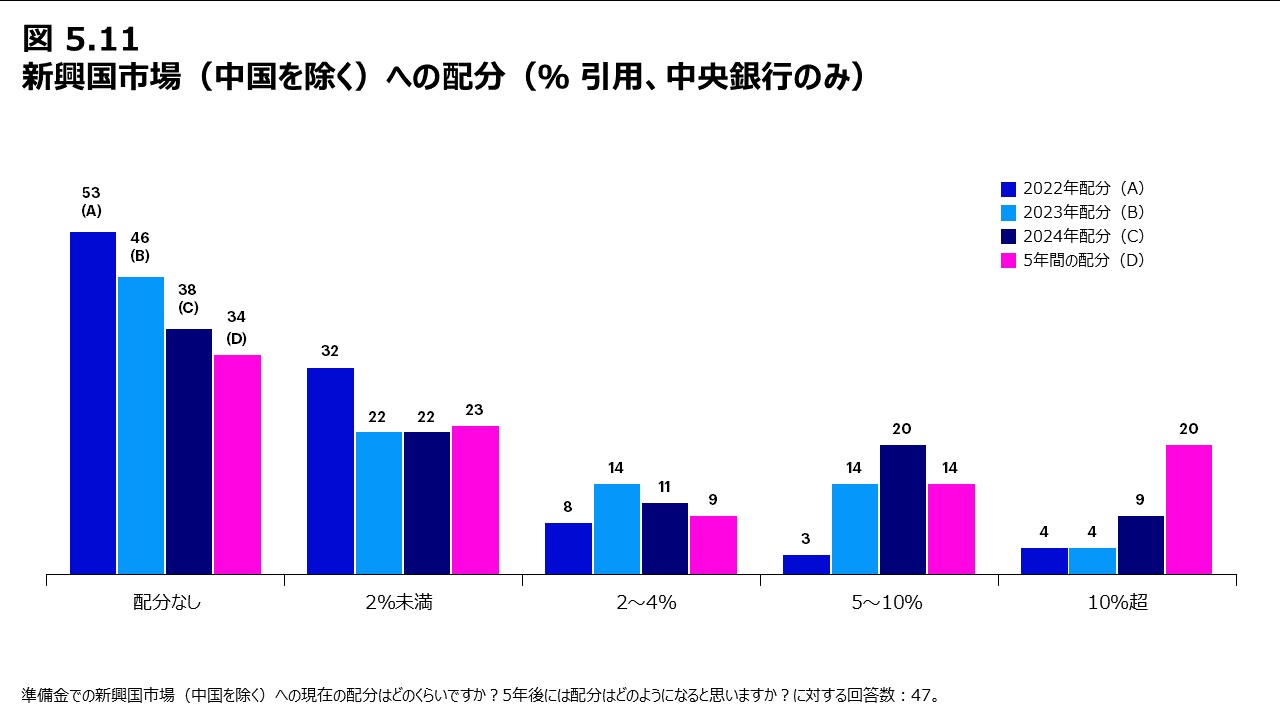 図5.11 新興国市場（中国を除く）への配分（％ 引用、中央銀行のみ）