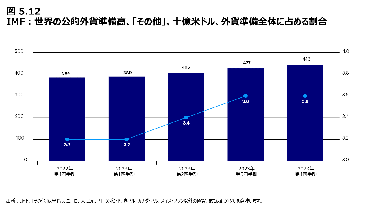 図5.12 IMF：世界の公的外貨準備高、「その他」、十億米ドル、外貨準備全体に占める割合