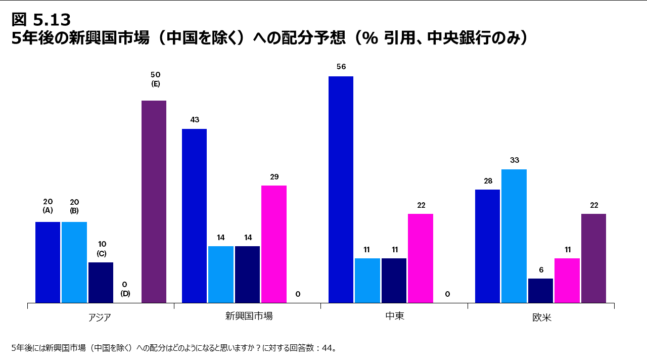 図5.14 5年後の新興国市場（中国を除く）への配分予想 （％ 引用、中央銀行のみ）