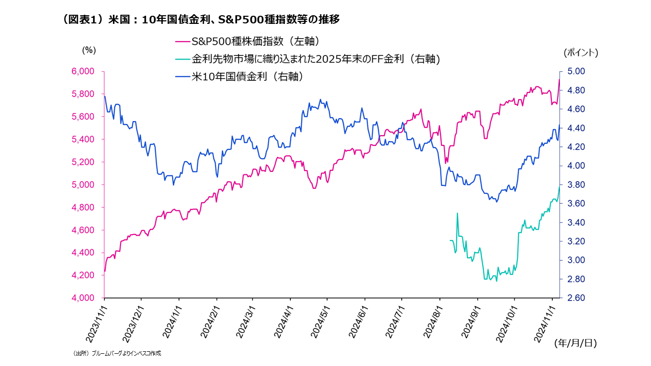 （図表1）米国：10年国債金利、S&P500種指数等の推移