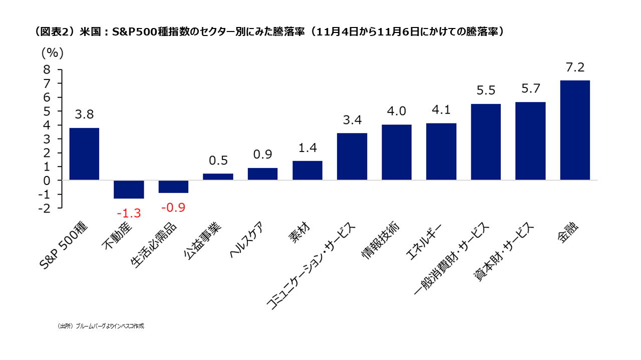 （図表2）米国：S&P500種指数のセクター別にみた騰落率（11月4日から11月6日にかけての騰落率）