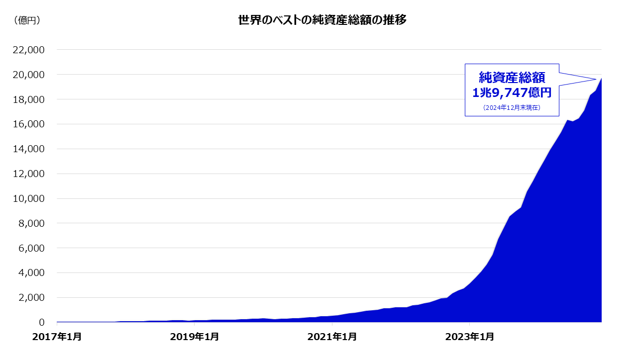 純資産総額