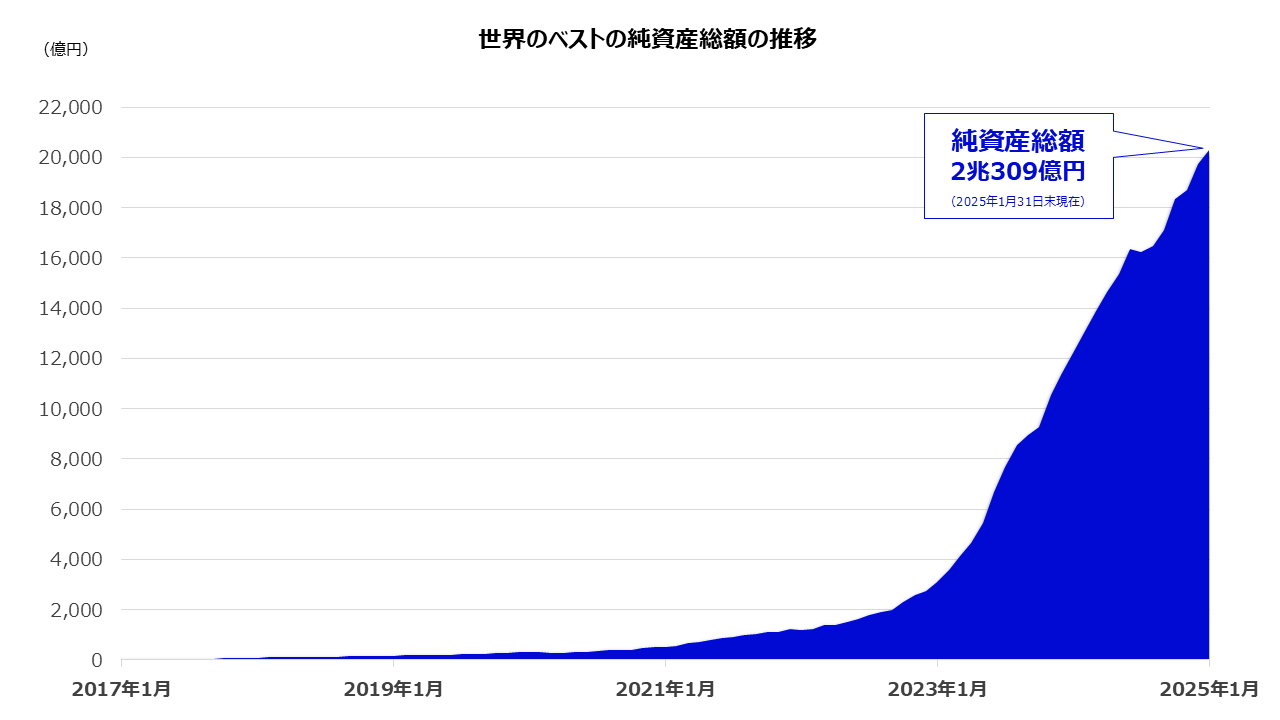 純資産総額