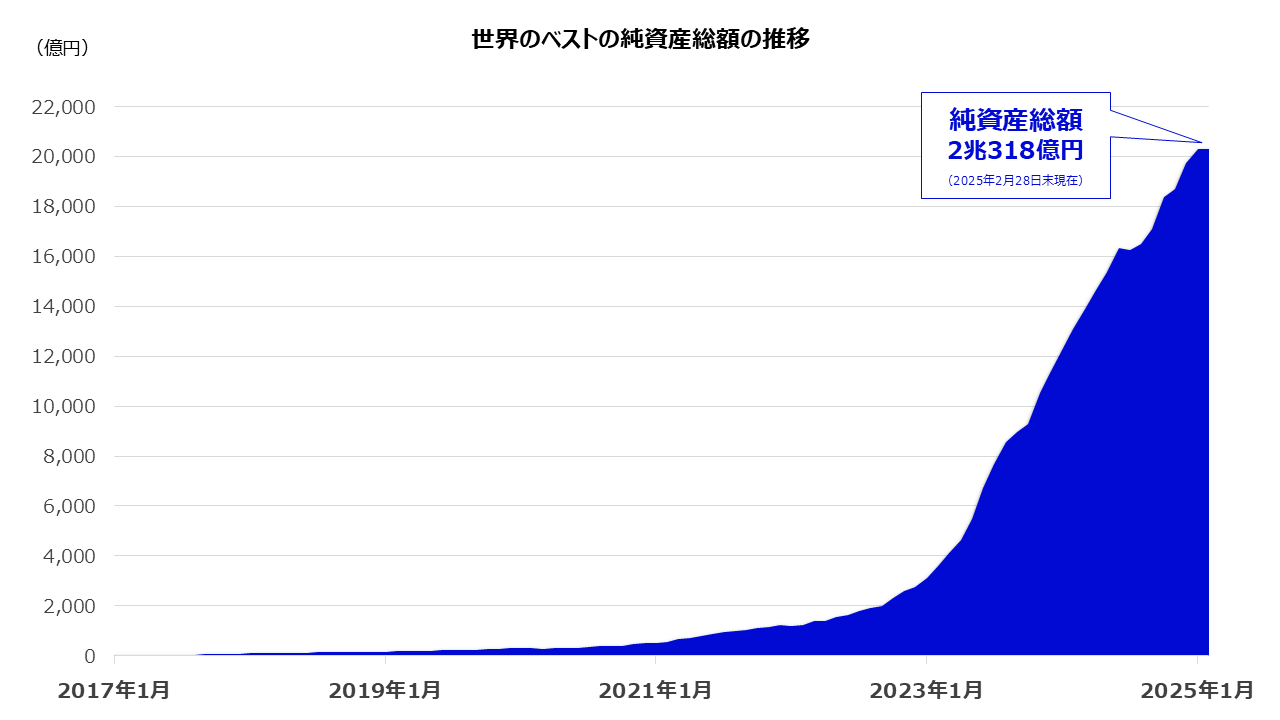 純資産総額