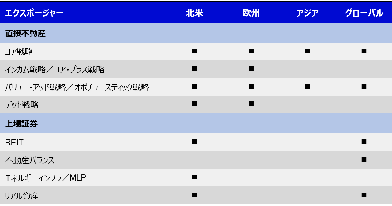  インベスコの不動産チャート