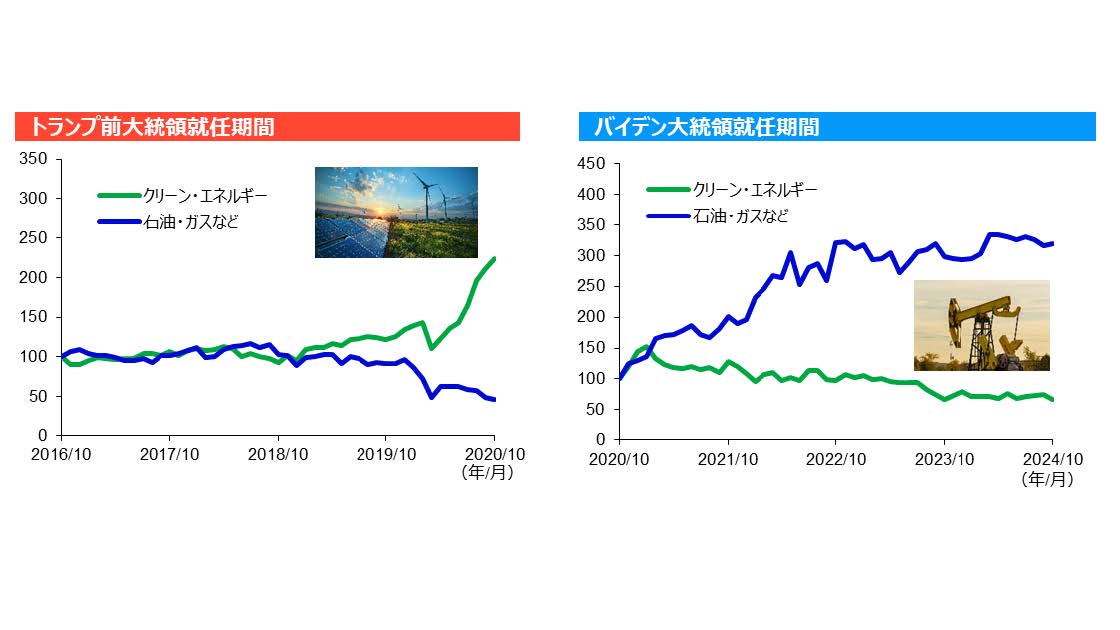 （ご参考）エネルギー関連株価指数の推移