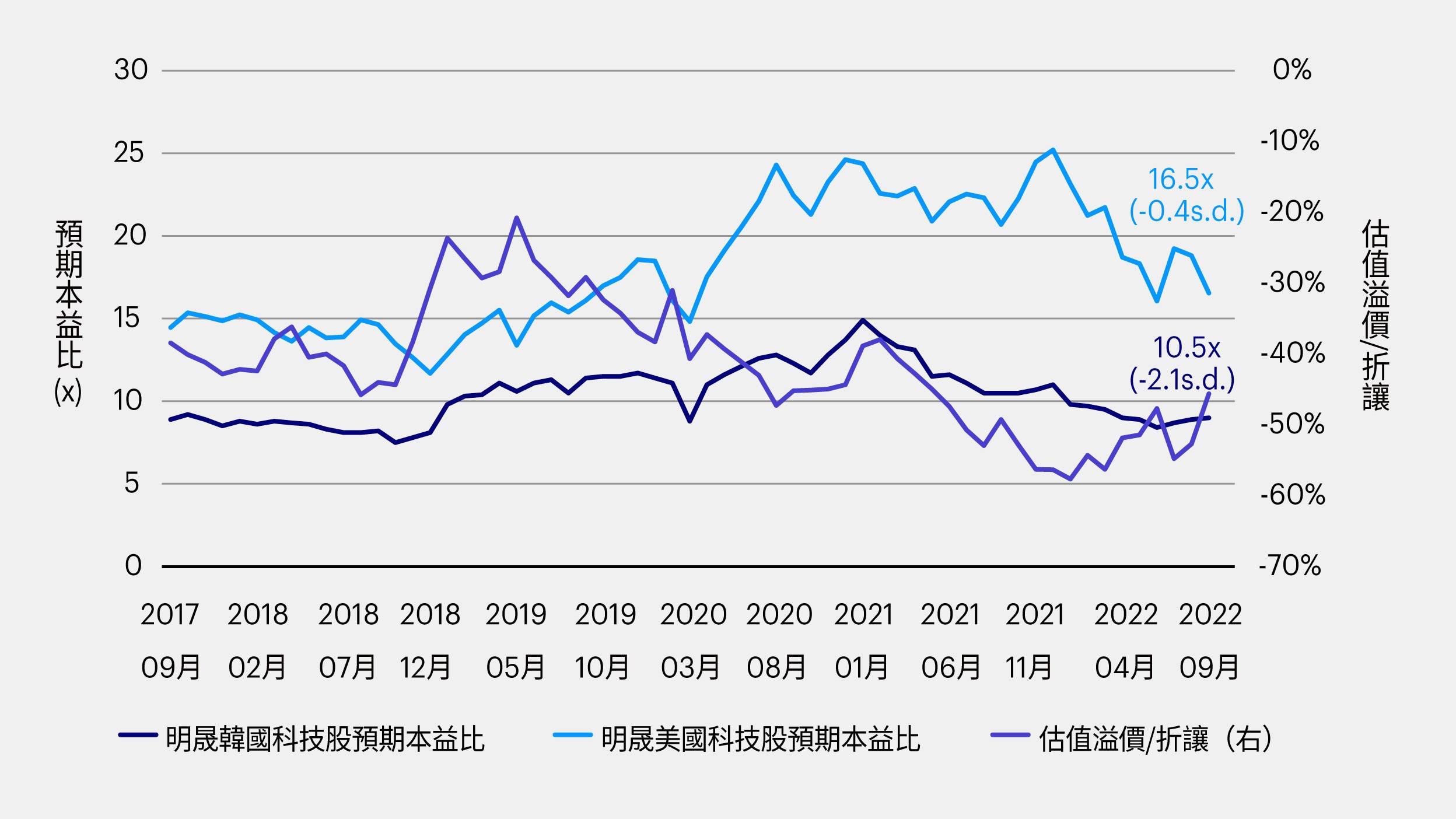 圖 1 – 韓國科技股估值頗具吸引力