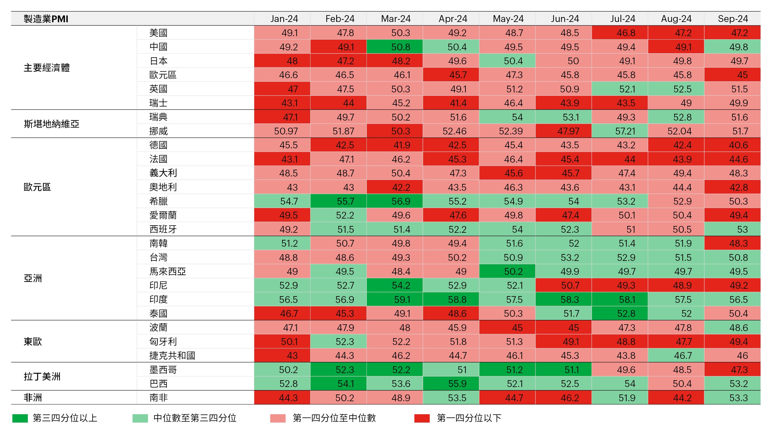 圖1 - 全球製造業採購經理人指數(PMI) 